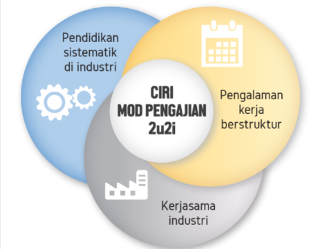 Mod Pengajian 2u2i